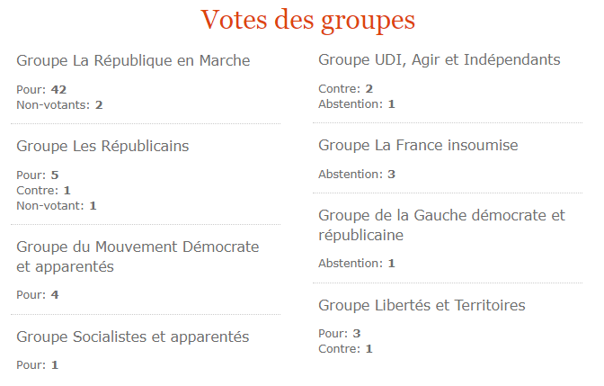 Vote des groupes pour la taxe gafa